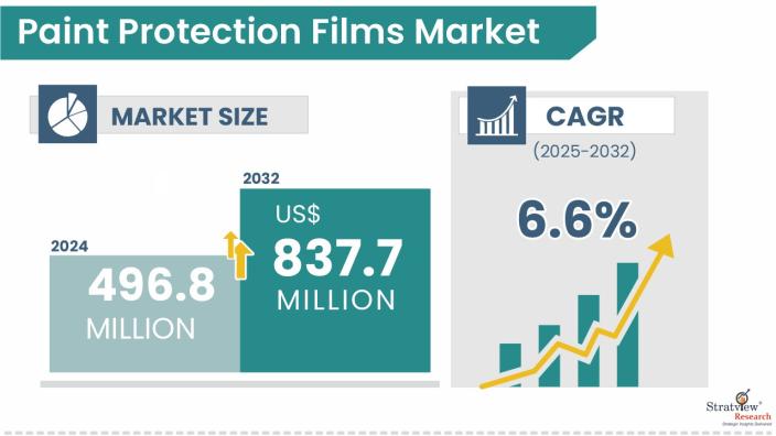 Paint-Protection-Films-Market-Insights